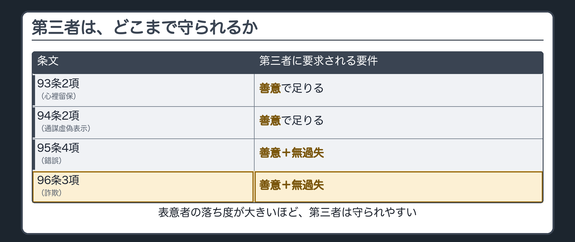 四行目を開いた比較表（詐欺・96条3項＝善意＋無過失）