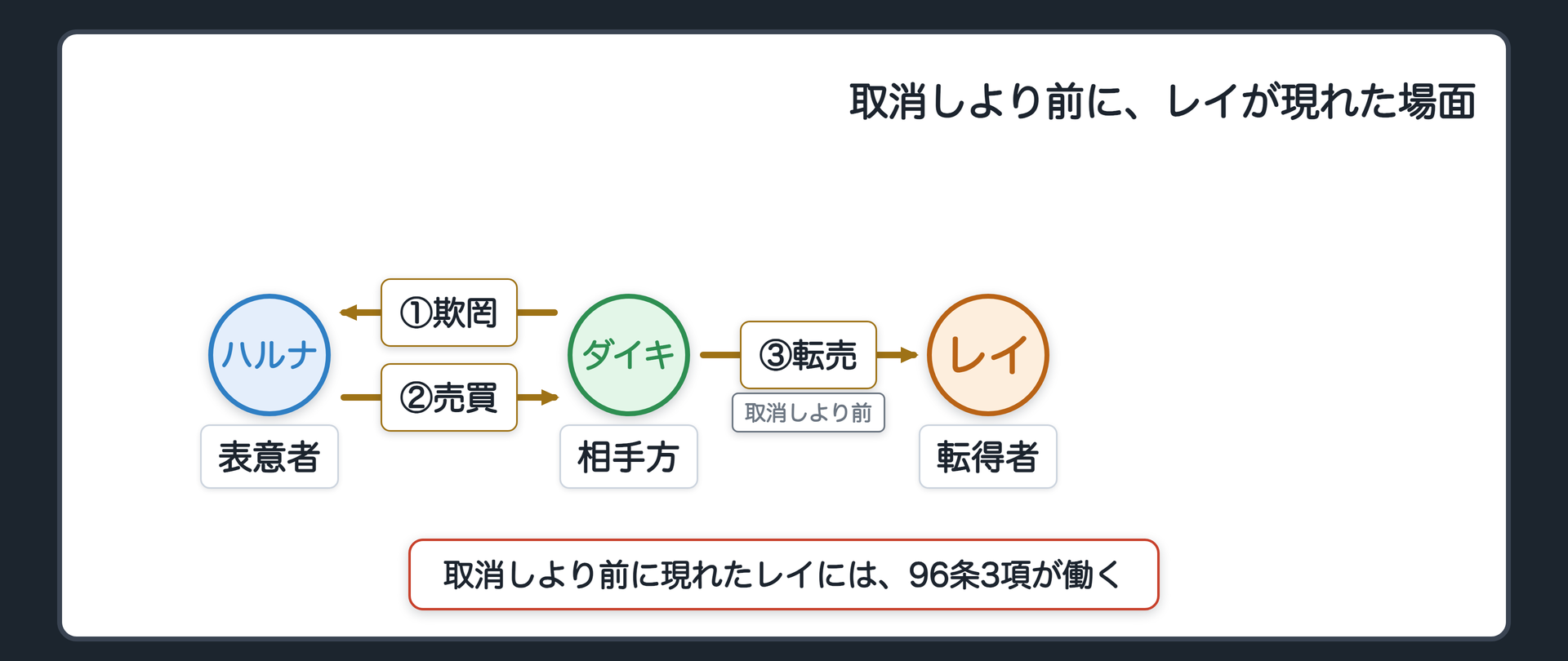 取消し前にレイが現れる関係図（ハルナ→ダイキ・欺罔と売買／ダイキ→レイ・転売は取消しより前）