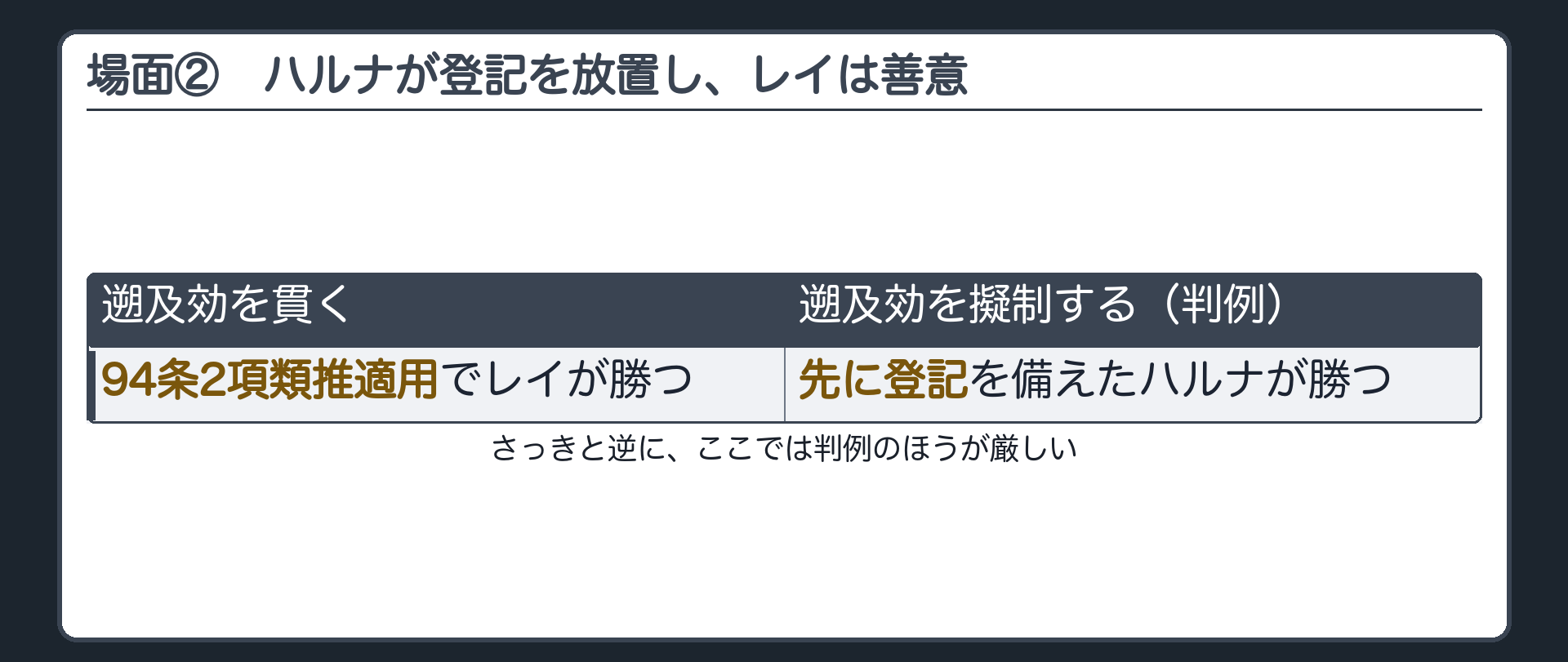 場面②の結果板（レイが善意でハルナが登記を放置＝見解①(他人物売買)はレイが勝つ／見解②(判例)はレイが負ける）