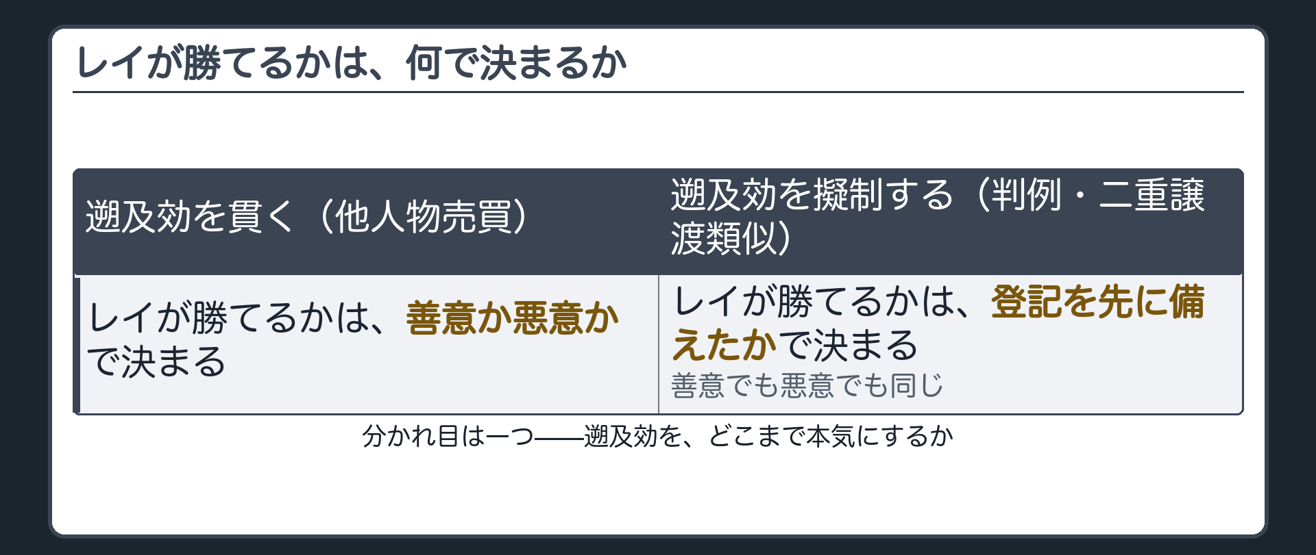 両説の比較板（見解①=遡及効を貫く=主観(善意悪意)で決まる／見解②=遡及効を擬制と見る(判例)=登記の有無で決まる、悪意者も勝つ）