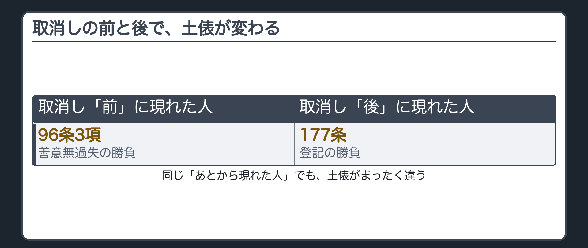 前後の境目を並べた板（取消し「前」=96条3項・善意無過失の勝負／取消し「後」=177条・登記の勝負）