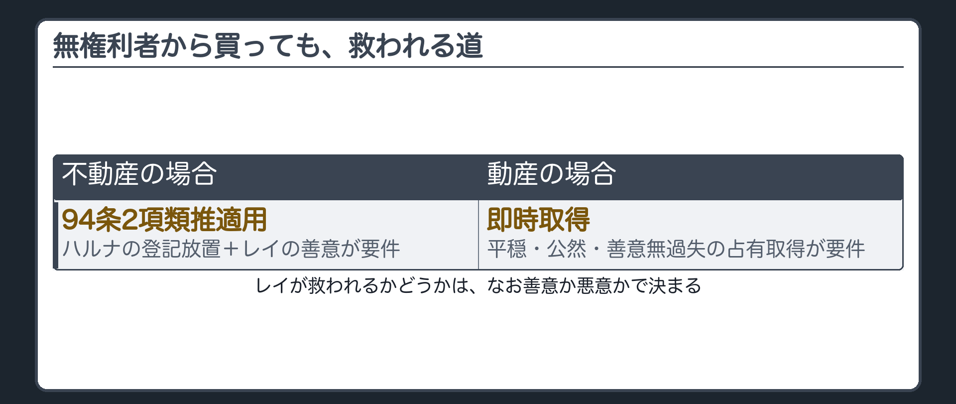 救済ルート比較板（不動産=94条2項類推適用・登記放置＋善意／動産=即時取得・平穏公然＋善意無過失の占有）