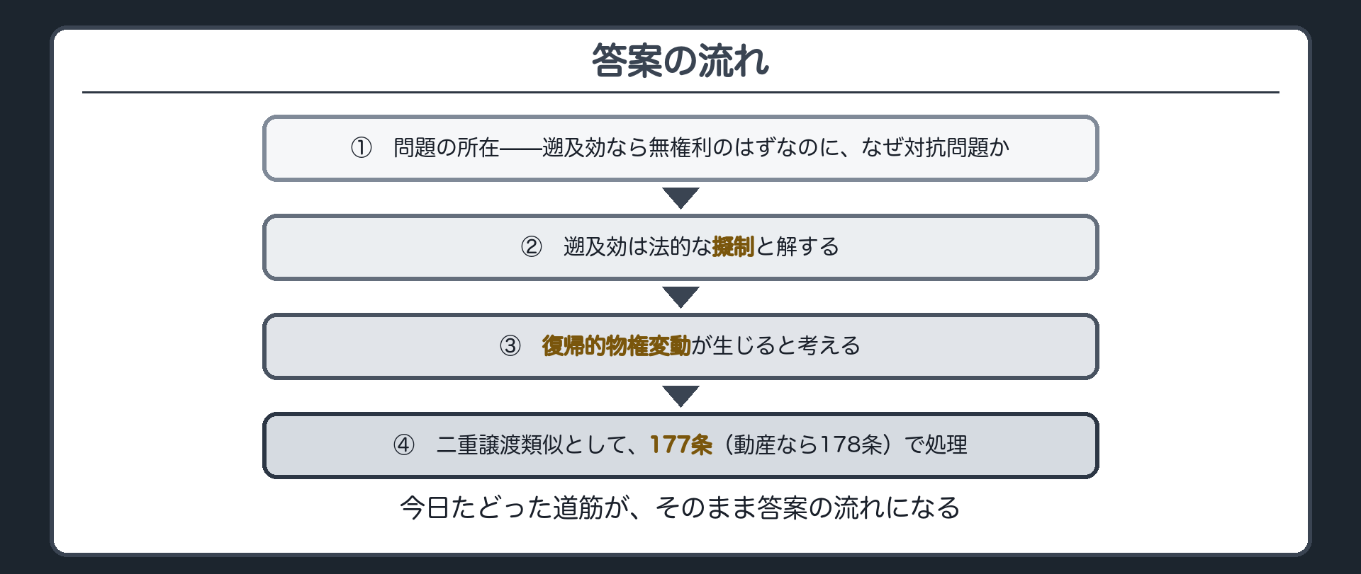 論証の4段板（問題の所在→遡及効は擬制→復帰的物権変動→二重譲渡類似・177条）