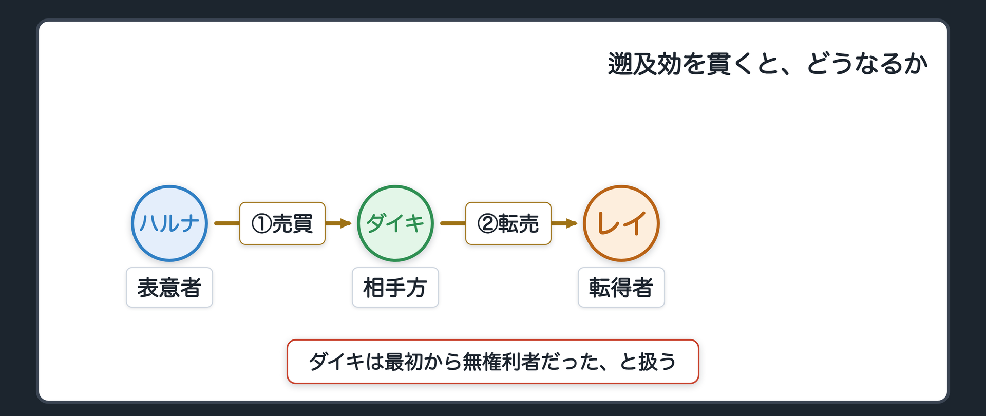 遡及効を貫く関係図（ハルナ→ダイキ・売買は遡って無効／ダイキ→レイ・他人物売買として扱われる）