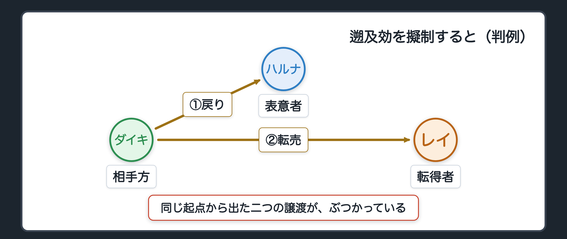 遡及効を擬制と見る関係図（ダイキを起点に、戻りの矢印（ハルナへ）と転売の矢印（レイへ）が同時に出る）