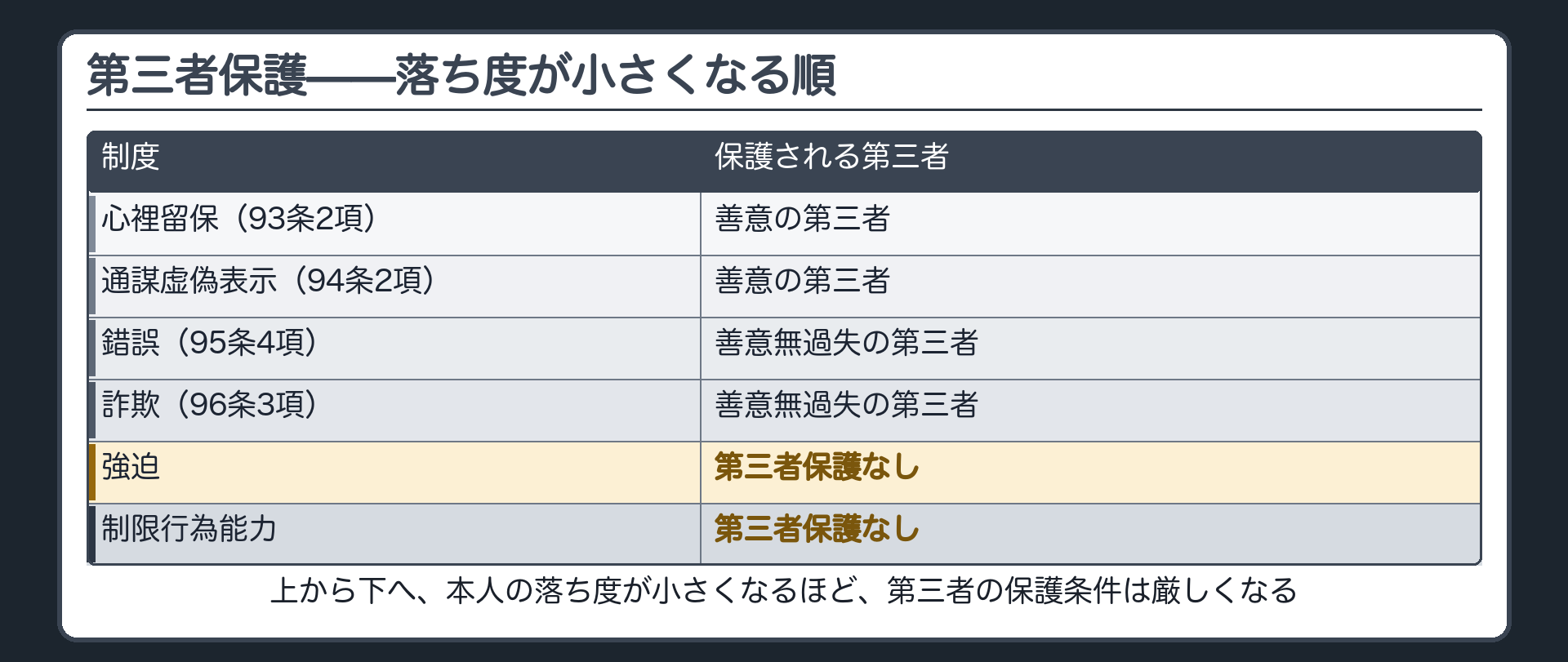 6つの制度を並べて比較する板（心裡留保→通謀虚偽表示→錯誤→詐欺→強迫→制限行為能力、落ち度が小さくなる順）