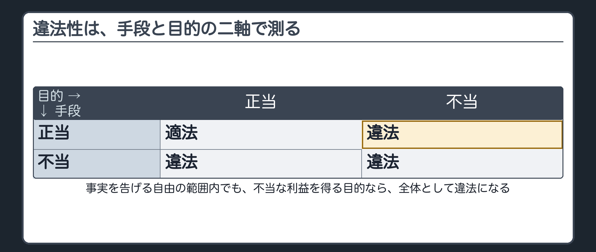 手段/目的の二軸マトリクス（手段=告発を告げること自体は正当／目的=不当な利益を得ようとすると不当＝違法）