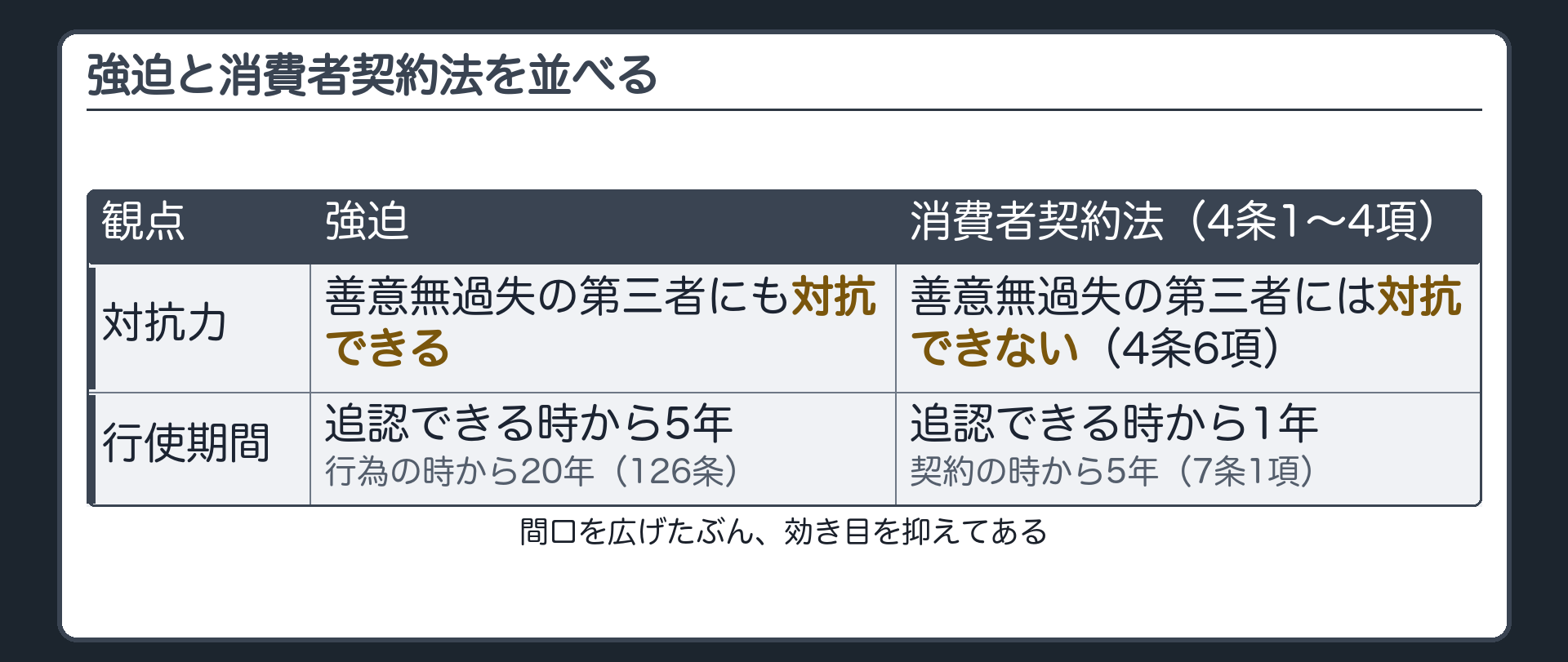 強迫と消費者契約法を並べる板（強迫＝間口が狭く最強／消費者契約法＝間口が広く第三者に対抗できない）