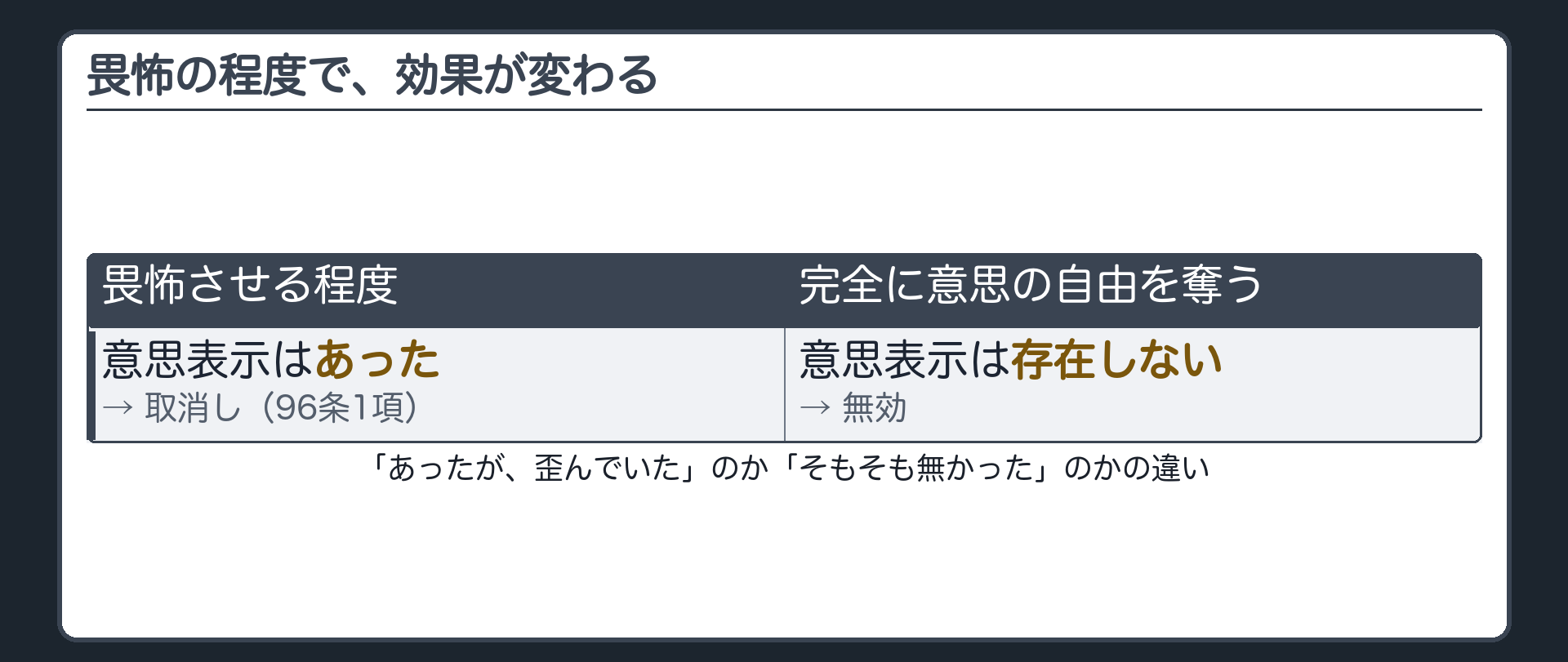 畏怖の程度と無効の段差板（畏怖させる程度なら取消し／完全に意思の自由を奪えば無効）