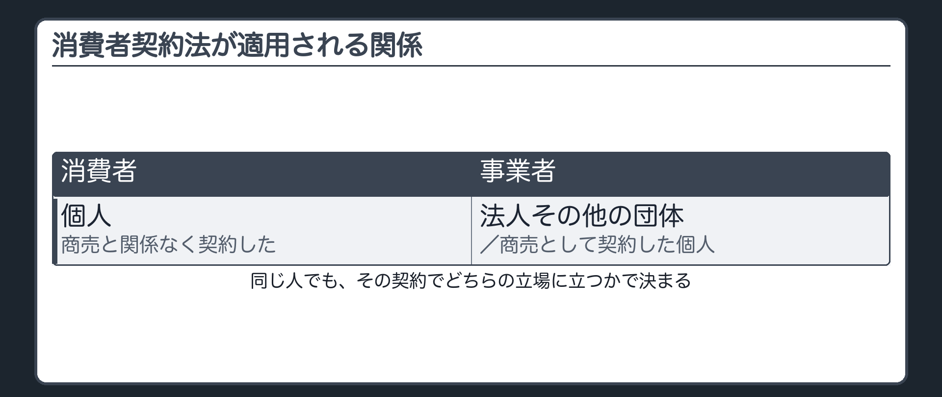 消費者契約法が適用される関係の板（消費者＝商売と関係なく契約した個人／事業者＝法人＋商売で契約する個人）
