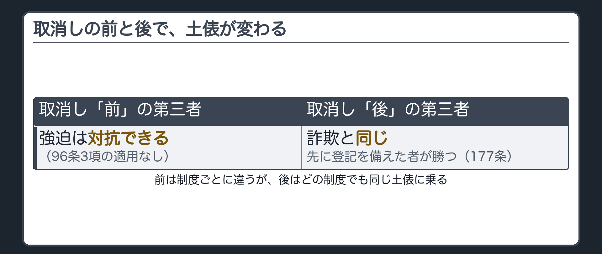 前後の段差板（取消し「前」＝強迫が最強／取消し「後」＝詐欺と横並びで登記の勝負）