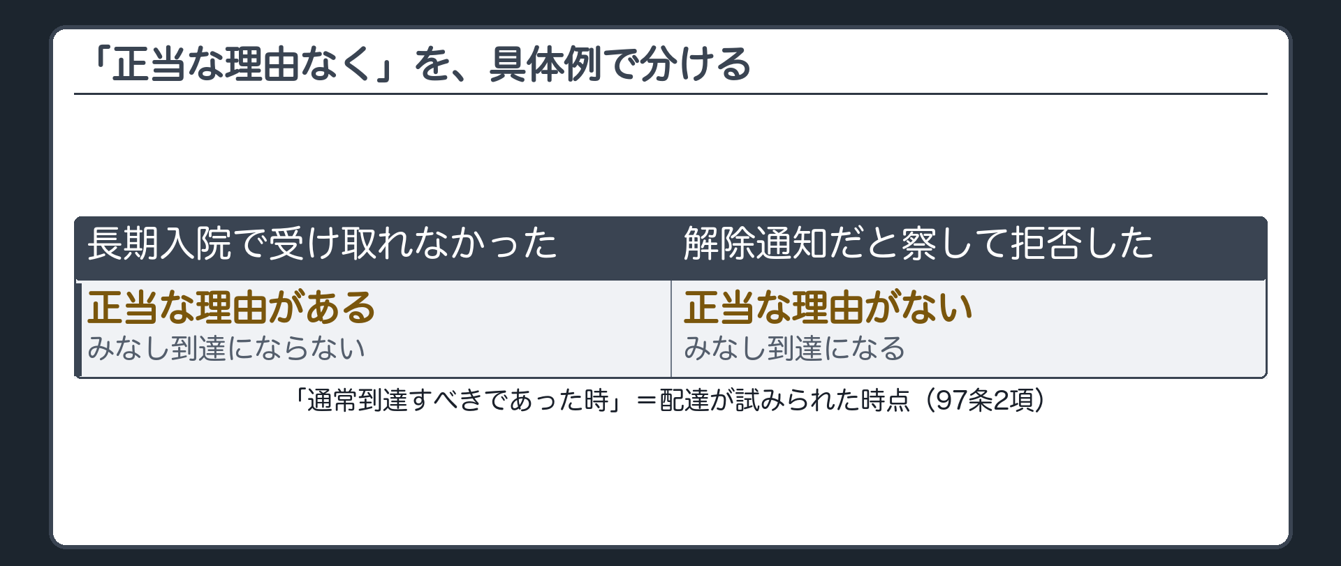 97条2項の当てはめ対比板（長期入院＝正当な理由あり／解除通知だと察して拒否＝正当な理由なし）