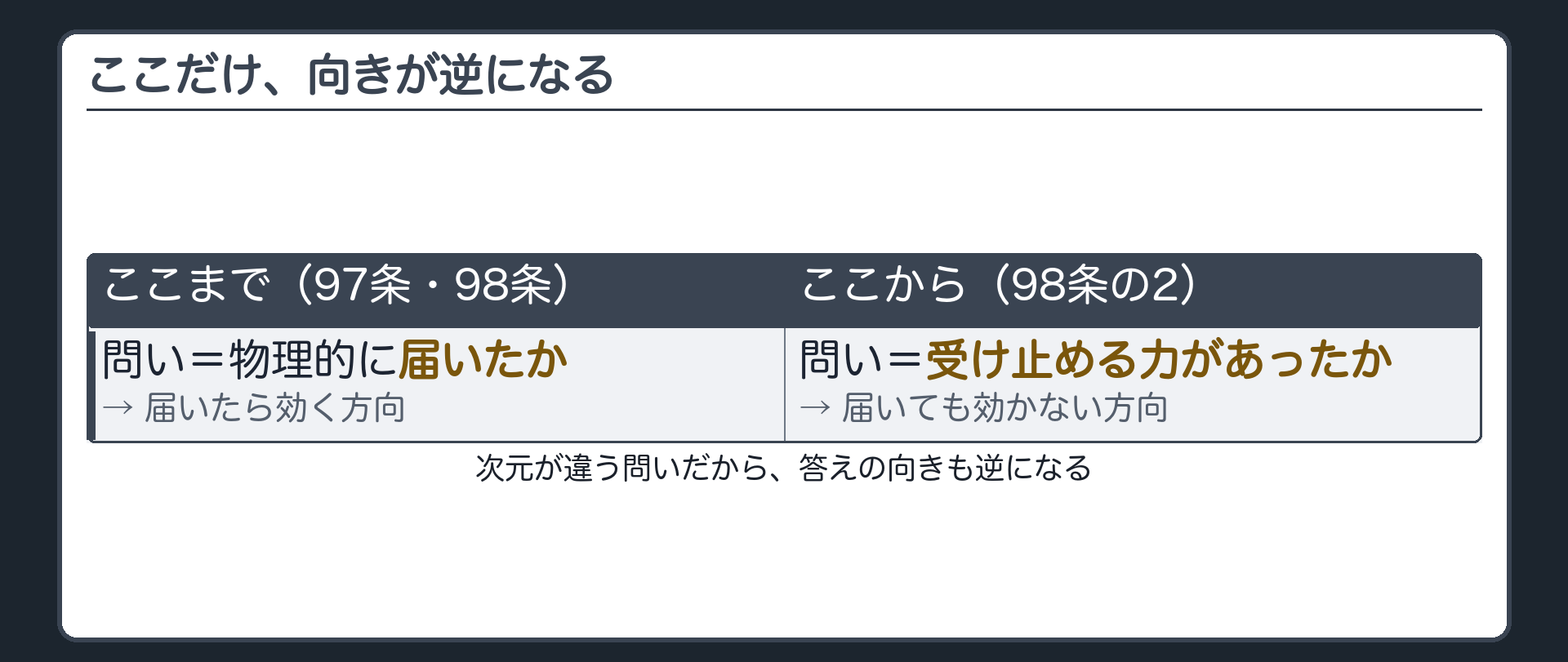 向きが逆転する板（ここまでは届いたら効く方向／ここからは届いても効かない方向）