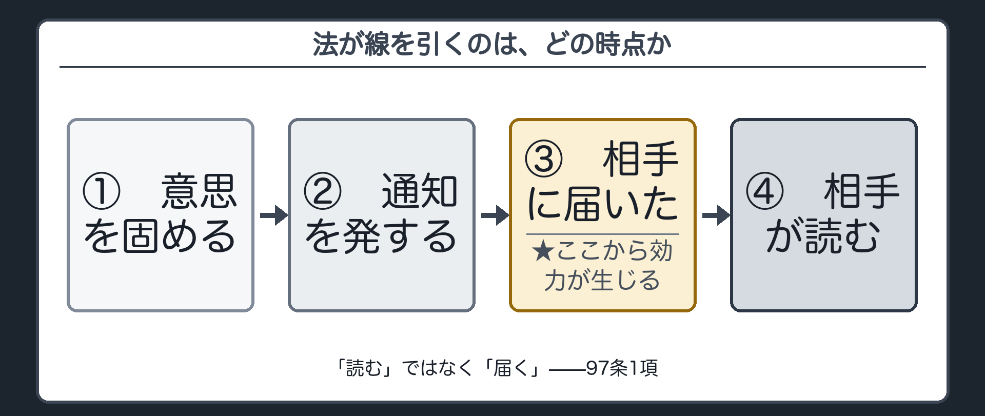 時系列の通し図（意思を固める→通知を発する→相手に届く→相手が読む／法が線を引くのは3番目）