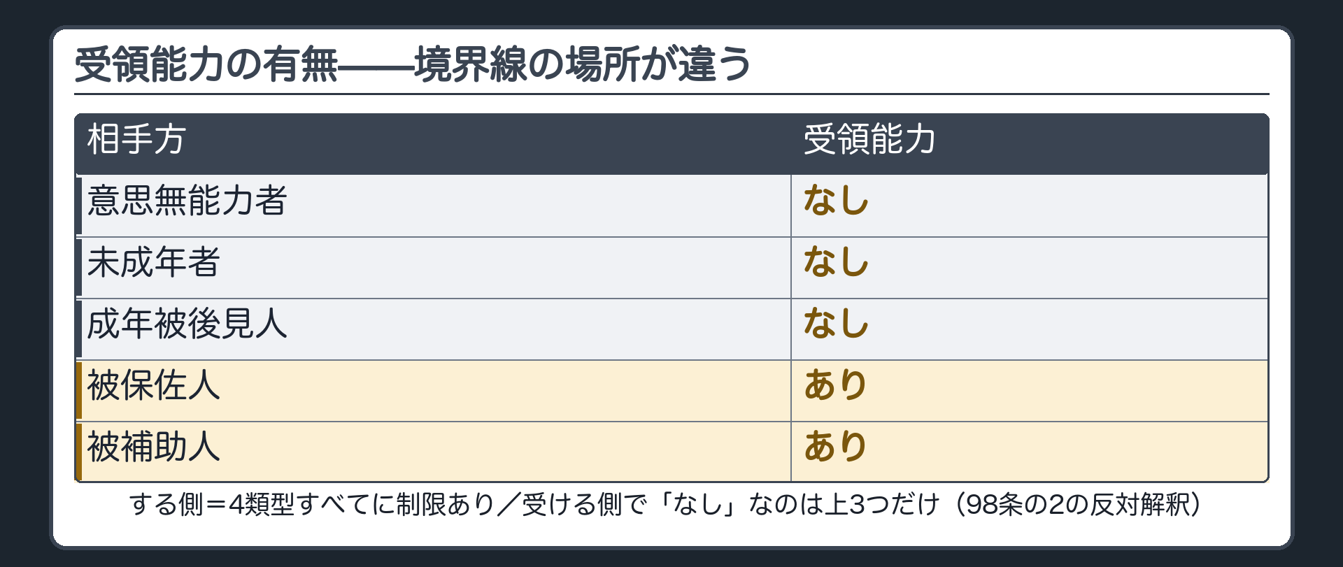 受領能力の一覧板（意思無能力者・未成年者・成年被後見人＝なし／被保佐人・被補助人＝あり）