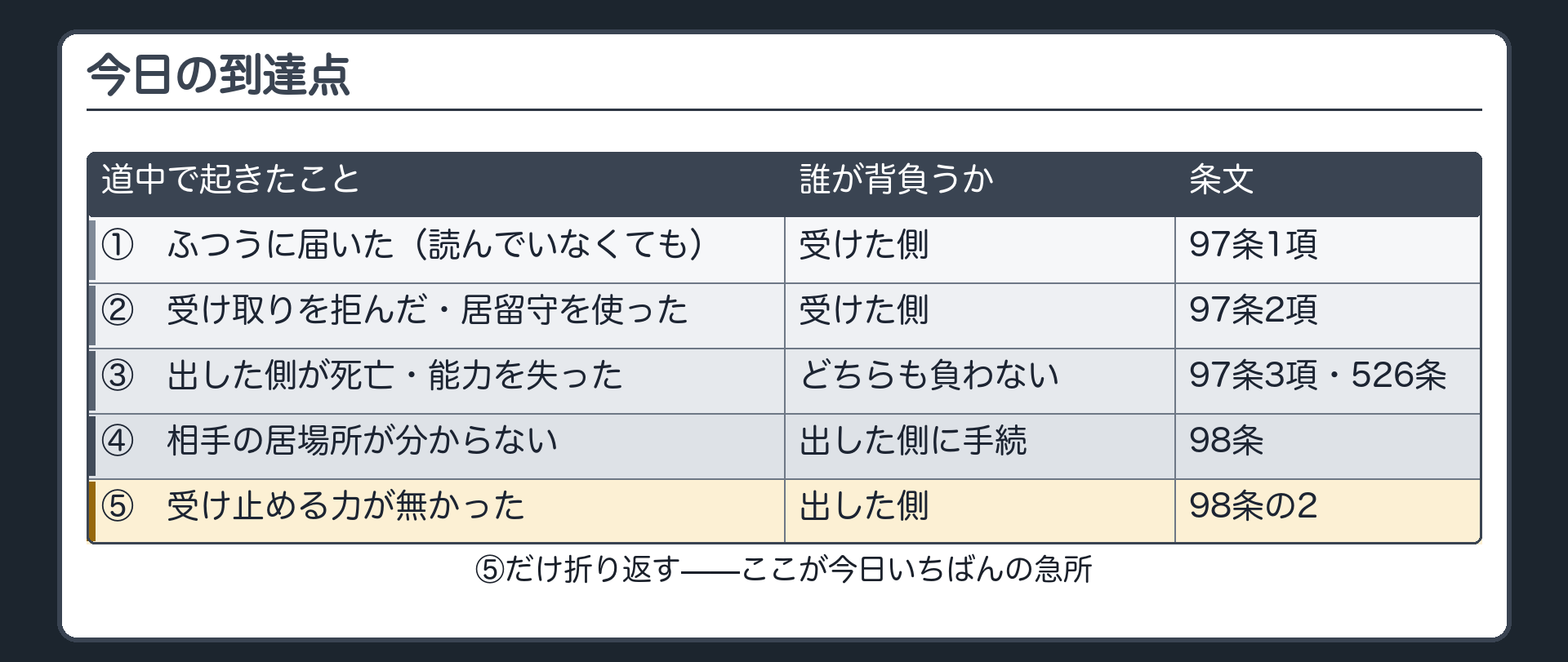 背骨の一覧板（ふつうに届いた→受けた側／拒んだ→受けた側／出した側が死亡→どちらも負わない／相手不明→出した側に手続／受け止める力なし→出した側）