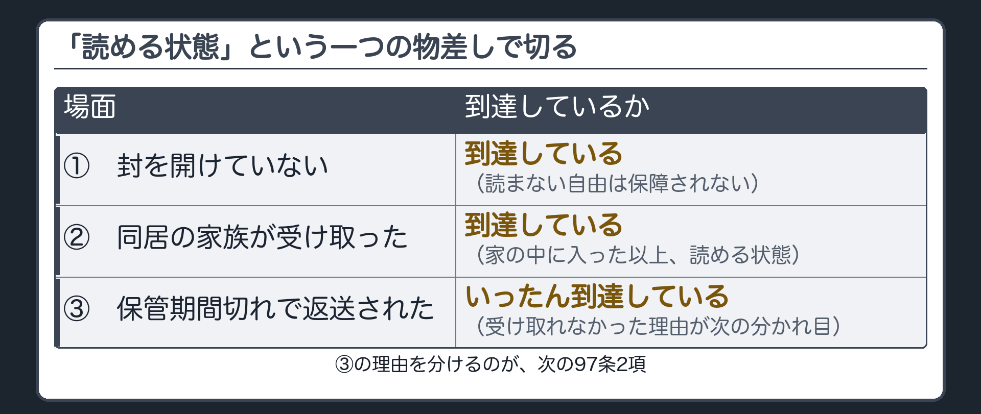 3つの生活場面の板（①封を開けていない②同居の家族が受け取った③郵便局の保管期限切れで返送＝了知可能性という同じ物差しで切れる）