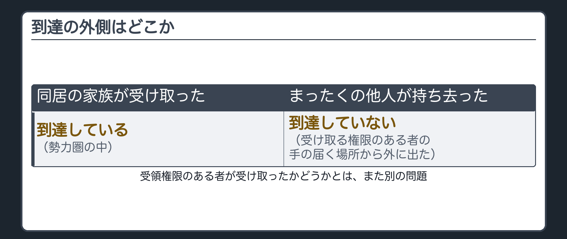 到達の外側を1文で線引きする板（受領権限のある者が受け取ったかどうかとは別／まったくの他人が持ち去った場合は到達していない）