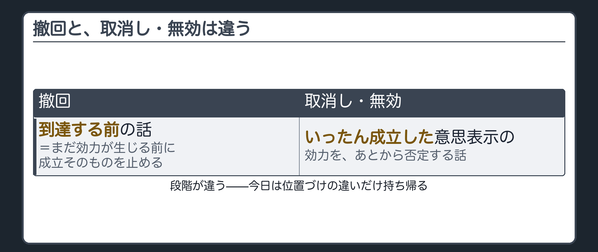 撤回と取消し・無効の違いの板（撤回＝到達前に成立自体を止める／取消し・無効＝すでに成立したものの有効性の問題）