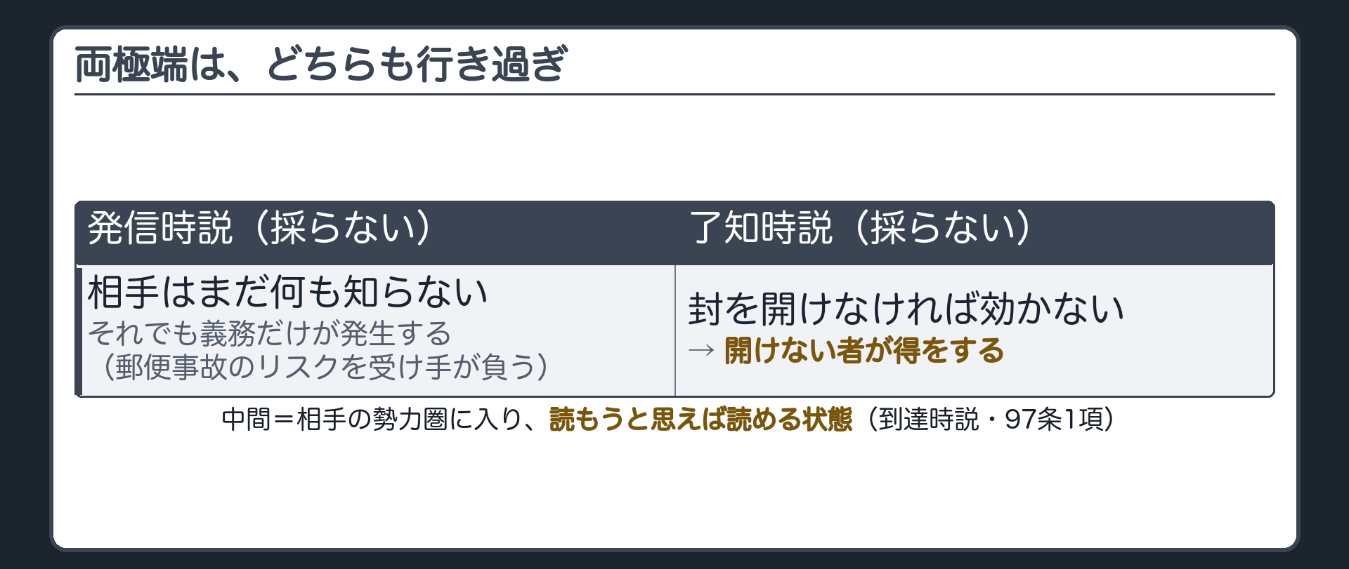 発信時説と了知時説の両極端を潰す板（発信時＝受け手が知らないうちに義務発生／了知時＝開けない者が得をする／中間＝読める状態）