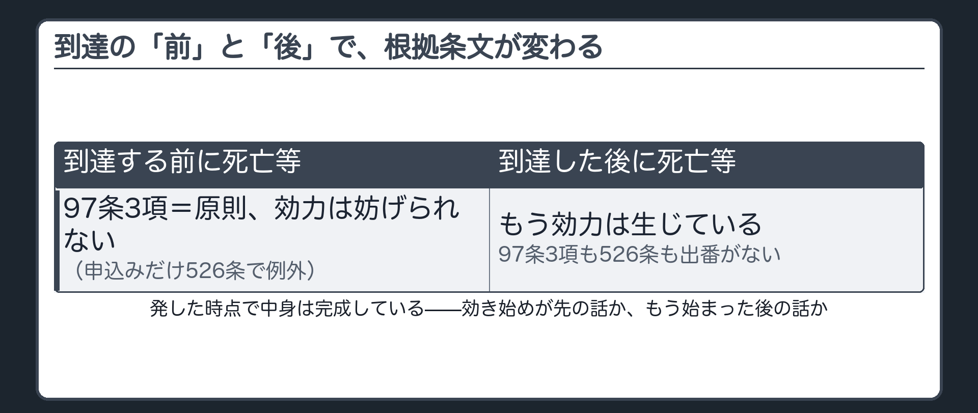 到達前死亡×到達後死亡の対比板（到達前＝97条3項で原則効力あり／到達後＝もう効力発生済みで526条は無関係）