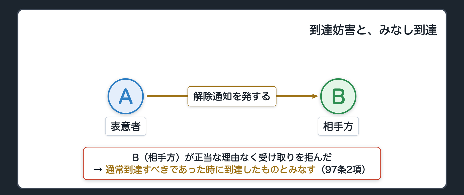 到達妨害の関係:表意者Aが通知を発し、相手方Bが正当な理由なく受け取りを拒む→みなし到達(97条2項)
