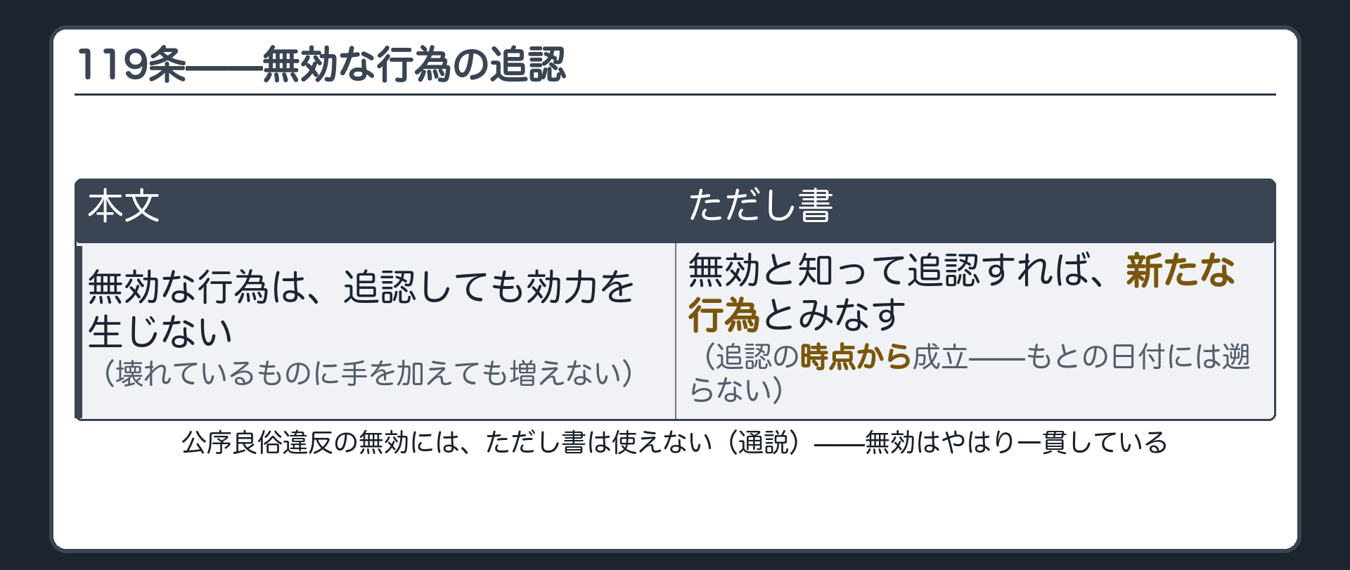 119条の本文とただし書を時系列で示す板（無効な行為→追認だけでは効力を生じない／知って追認すれば新たな行為とみなす・ここから将来効）