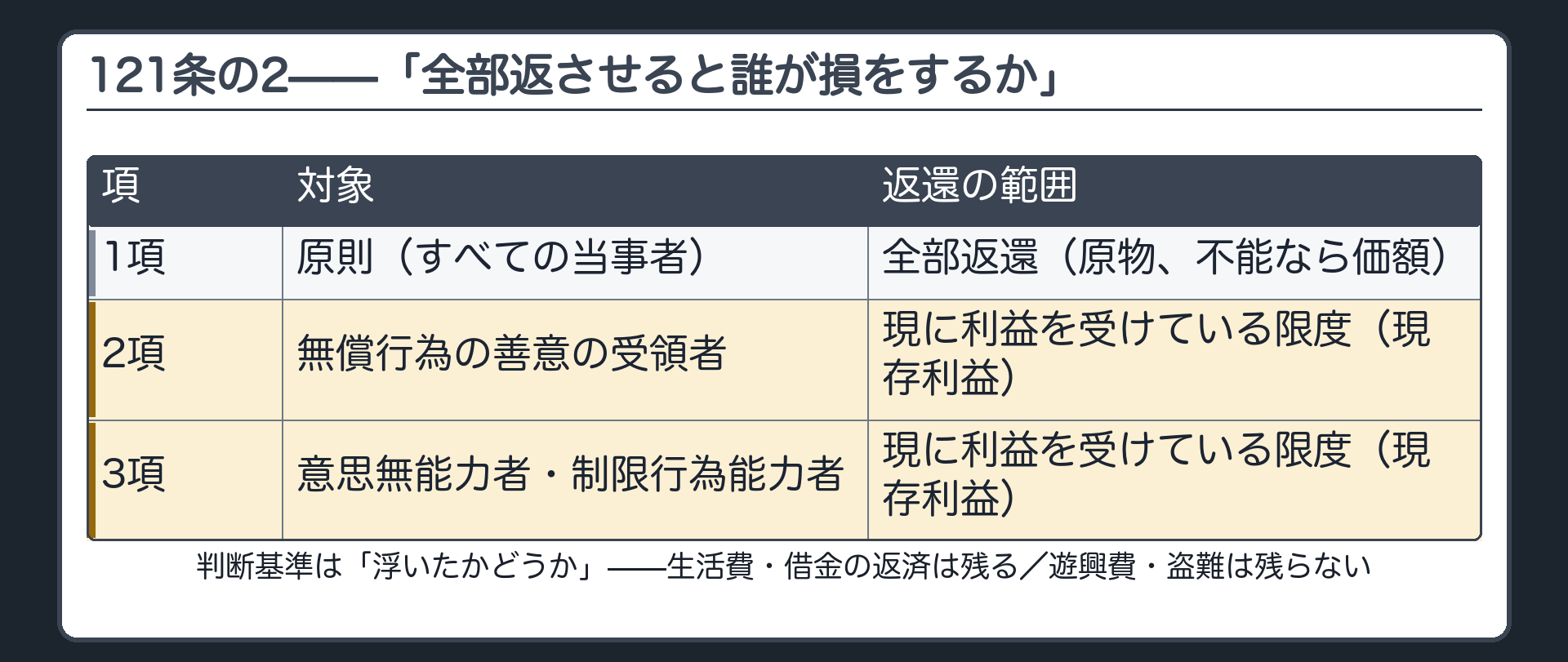 121条の2の三段構造板（1項原則全部返還／2項無償行為の善意者は現存利益／3項意思無能力者・制限行為能力者も現存利益）