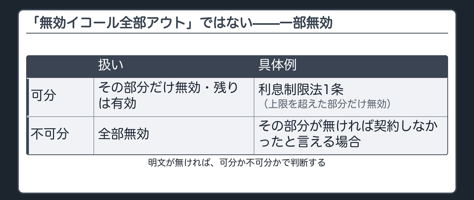 一部無効の可分・不可分対比板（可分＝利息制限法1条・超過部分だけ無効／不可分＝無効部分が無ければ契約しなかったといえる場合は全部無効）