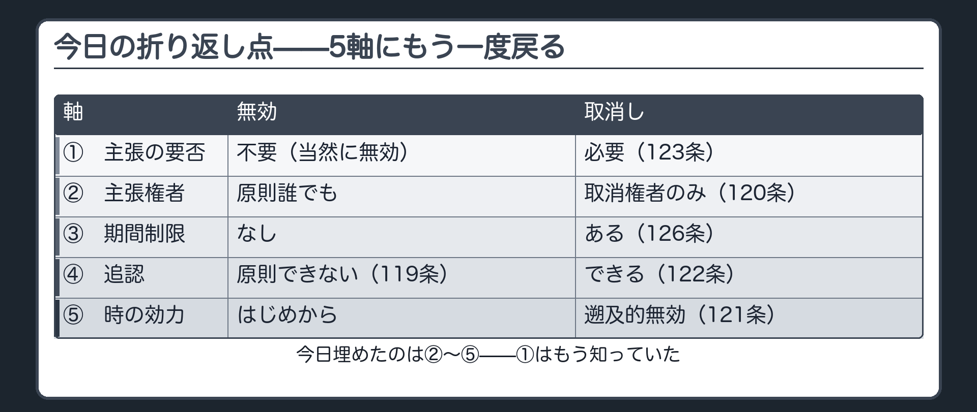 5軸の一覧板を再掲（①主張の要否②主張権者③期間制限④追認⑤時の効力）
