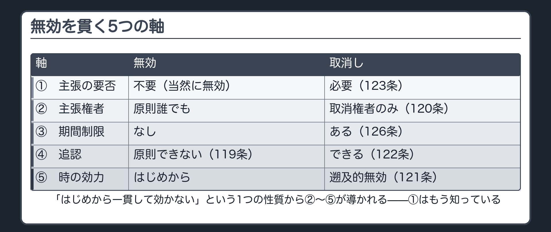 5軸——①主張の要否②主張権者③期間制限④追認⑤時の効力