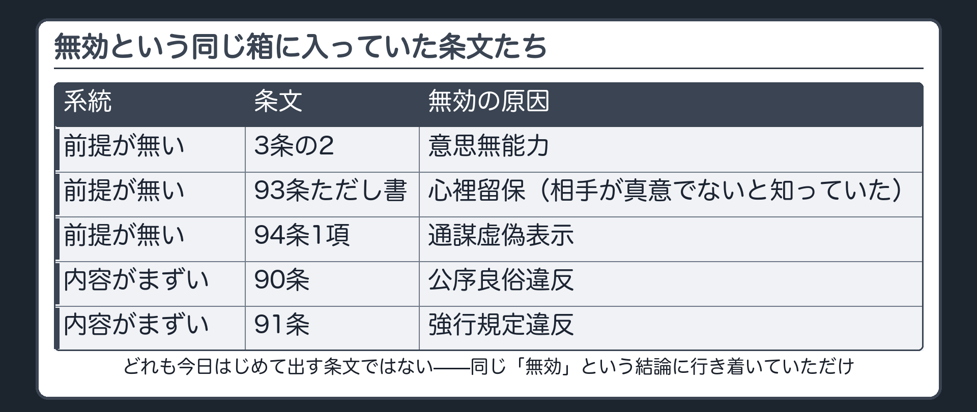 無効原因の一覧板（意思無能力3条の2／公序良俗90条／強行規定違反91条／心裡留保93条ただし書／通謀虚偽表示94条1項＝いずれも既習）