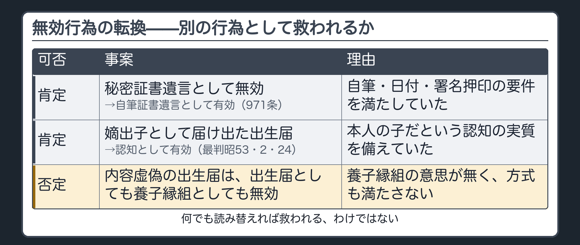 転換の肯定例・否定例の対比板（肯定＝秘密証書遺言→自筆証書遺言／嫡出子届出→認知／否定＝虚偽の出生届は出生届としても養子縁組としても無効）