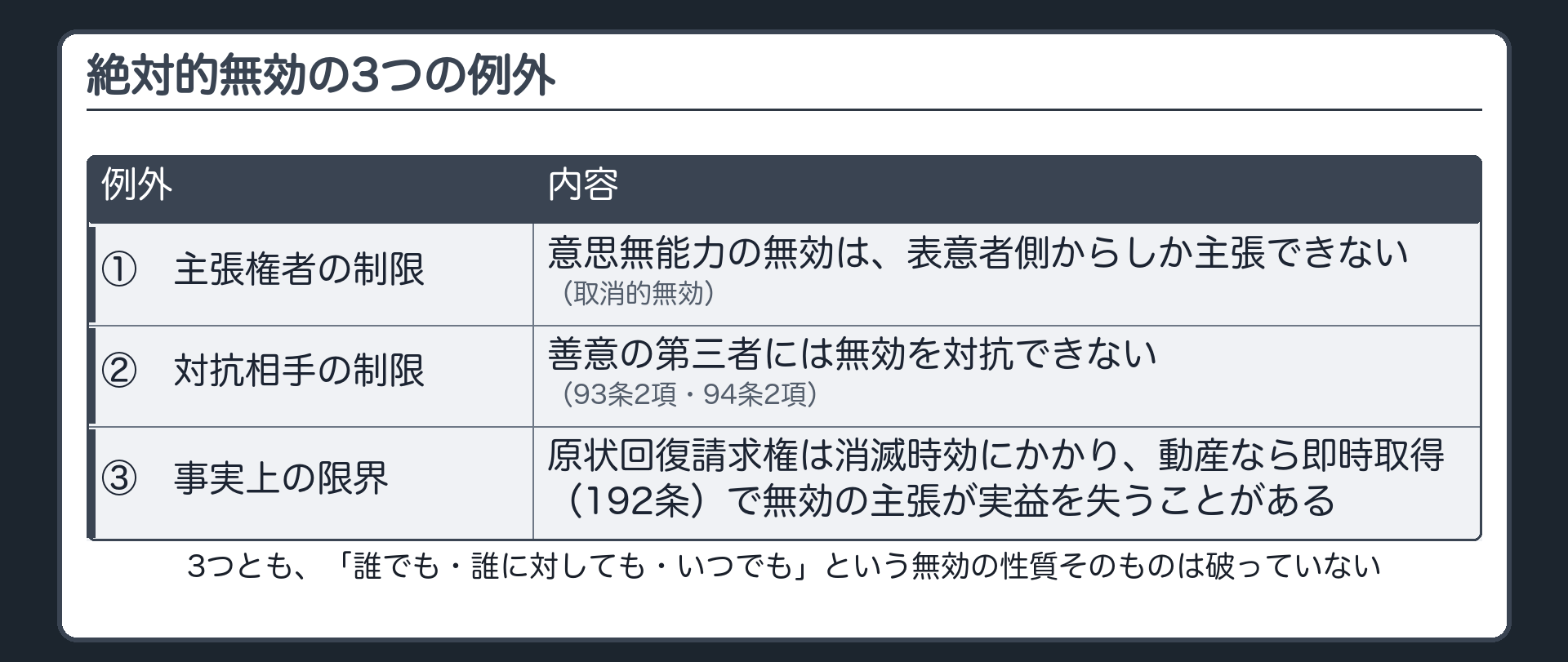 絶対的無効の3つの例外（①取消的無効＝主張権者の制限／②善意の第三者に対抗不可／③消滅時効・即時取得）