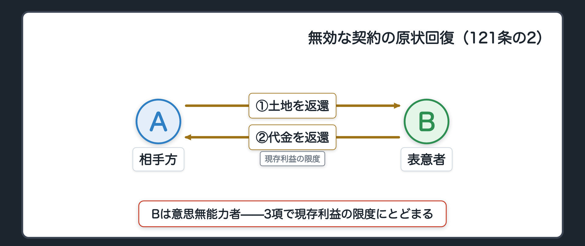 原状回復の関係:相手方Aが代金を給付し、表意者Bが土地を給付した無効な契約→AはBに土地を、BはAに代金を、それぞれ原状に復させる(表意者Bは意思無能力者なので現存利益の限度)
