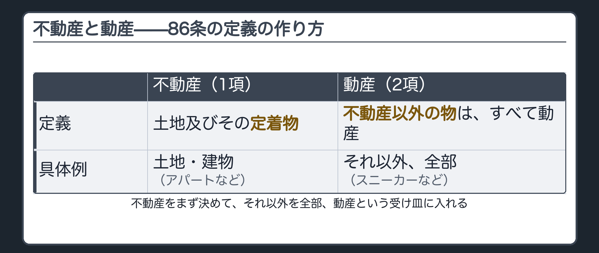 不動産と動産、86条の定義の作り方ボード