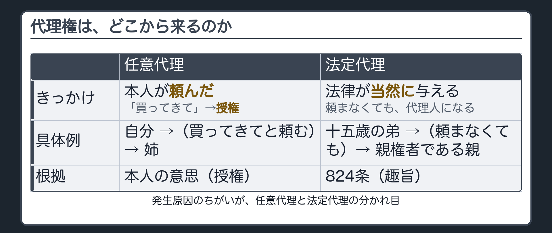 任意代理と法定代理、発生原因の対比ボード