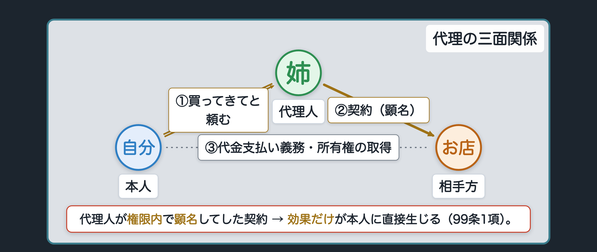 自分・姉・お店の三面関係ボード