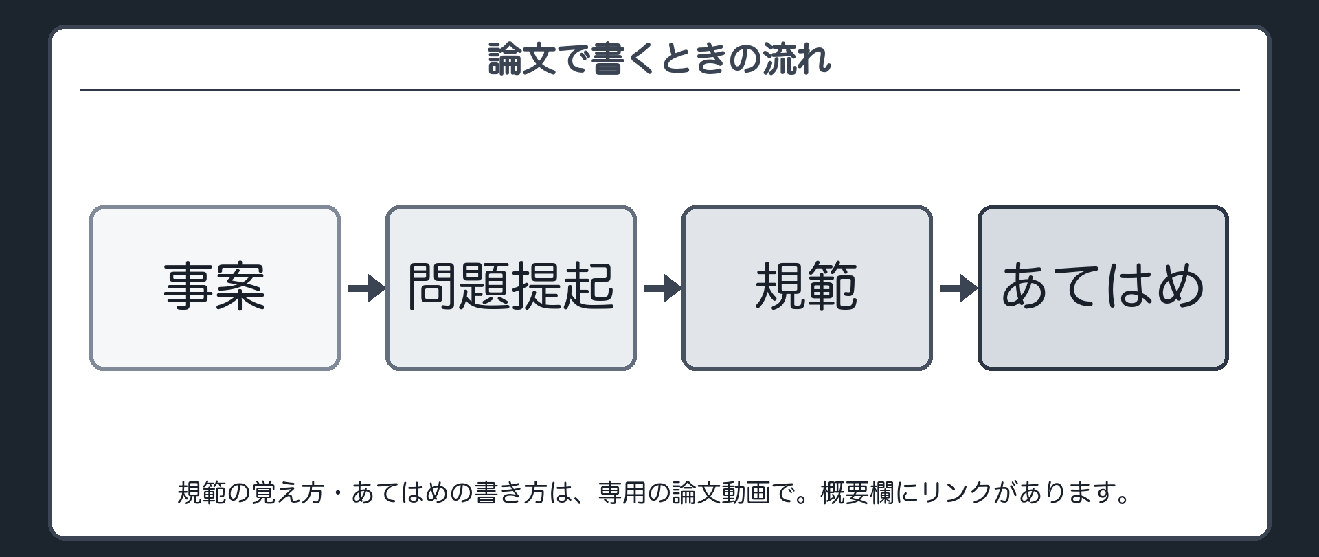 論文で書くときの流れ、予告ボード