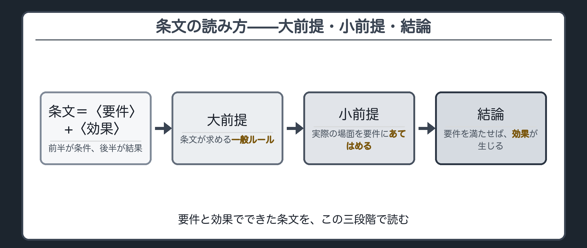 条文の読み方、要件と効果、大前提・小前提・結論のボード