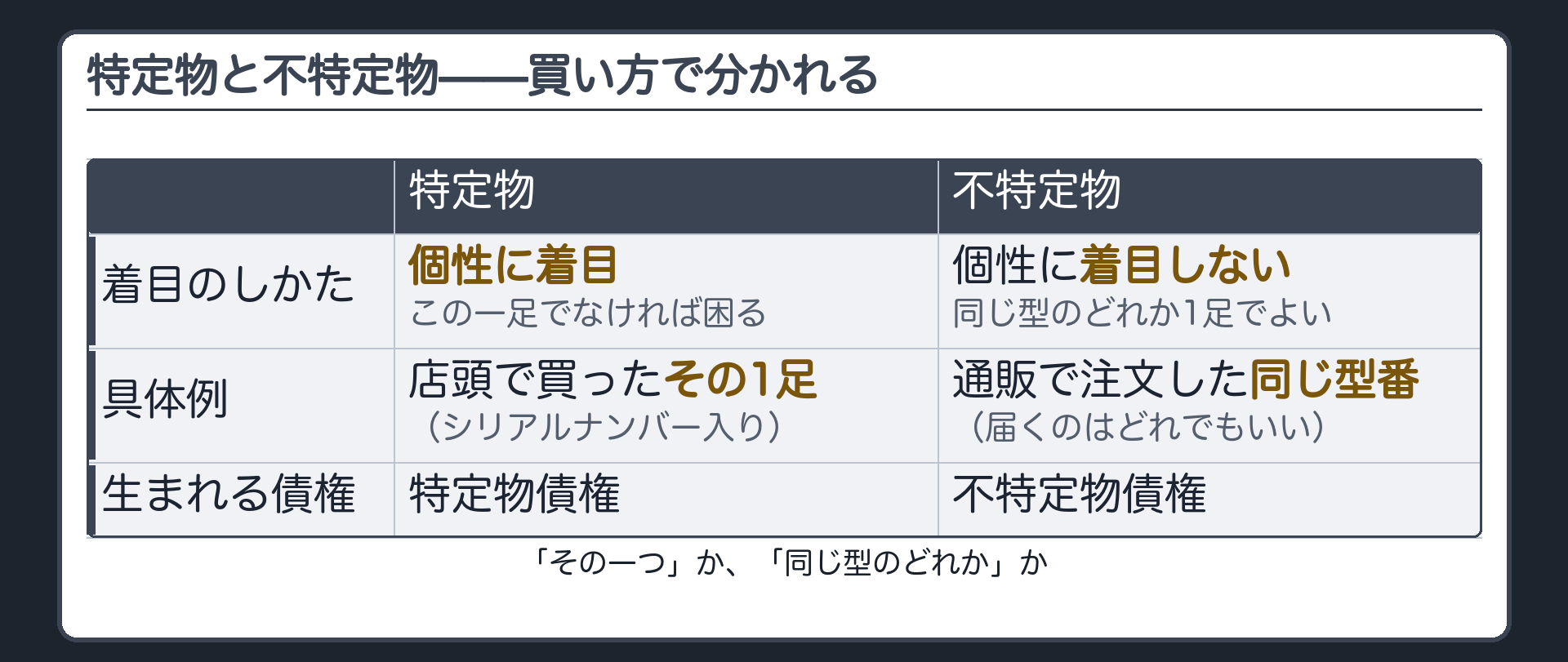 特定物と不特定物の対比ボード