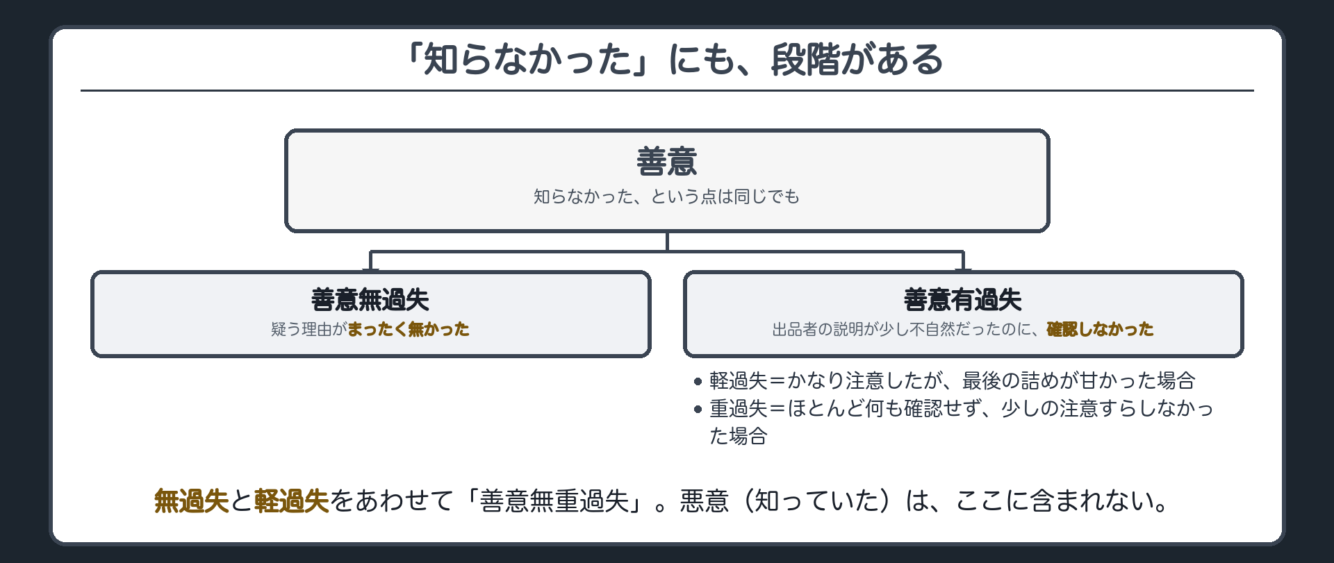 善意の中の段階、無過失・軽過失・重過失のボード