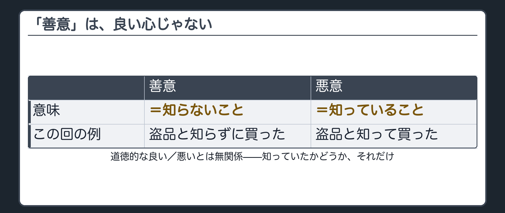 善意と悪意の対比ボード