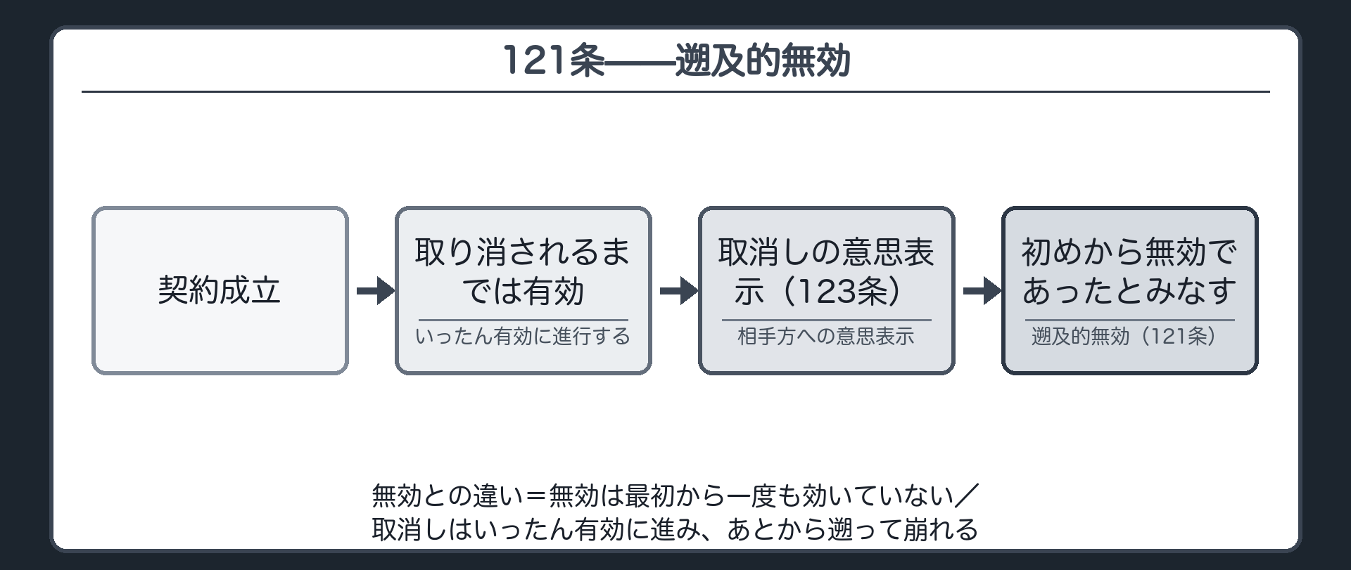 遡及的無効の説明板（取り消されるまでは有効／取消しによって最初から無かったことになる／無効との対比）