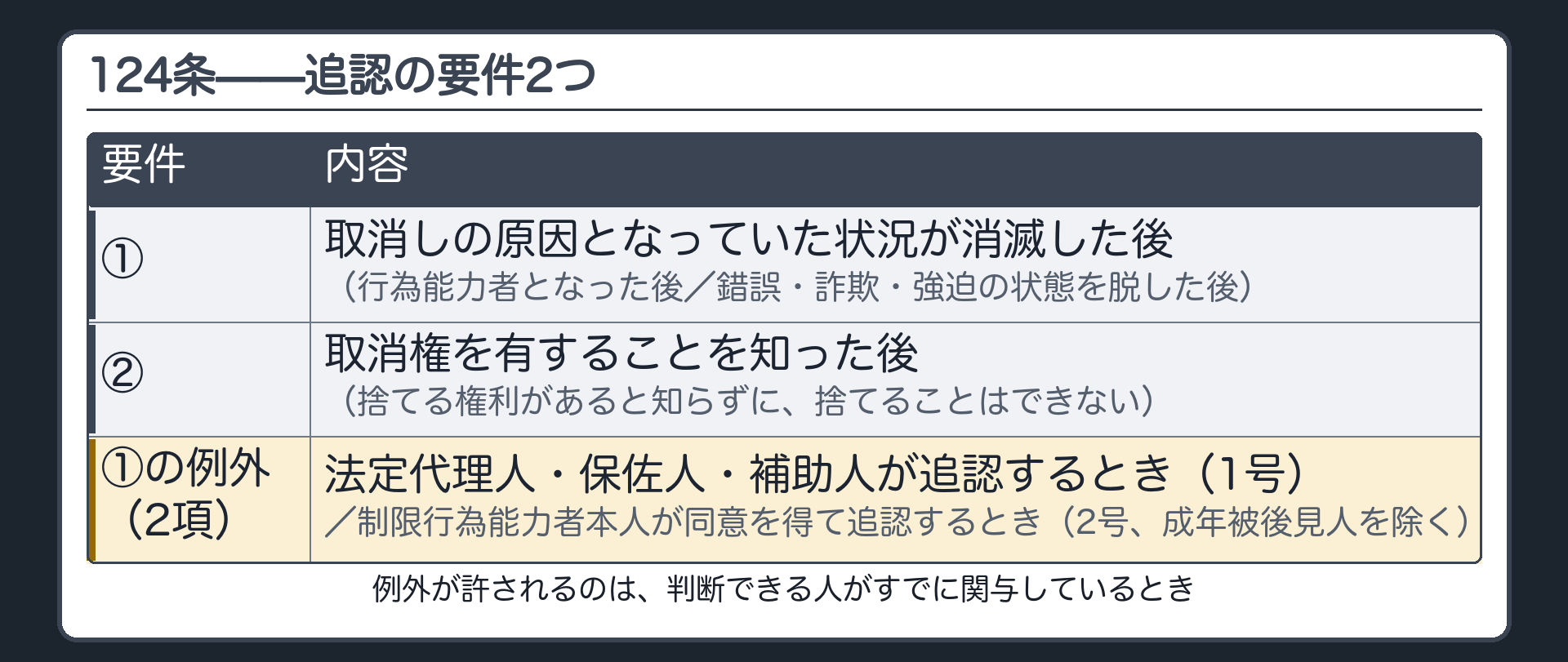124条の要件2つの板（①取消しの原因となっていた状況が消滅した後／②取消権を有することを知った後）