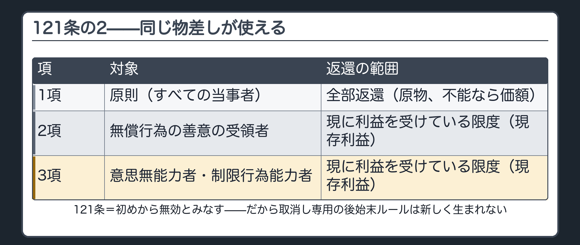 121条の2の三段構造の再掲（1項原則全部返還／2項無償行為の善意者は現存利益／3項意思無能力者・制限行為能力者は現存利益）