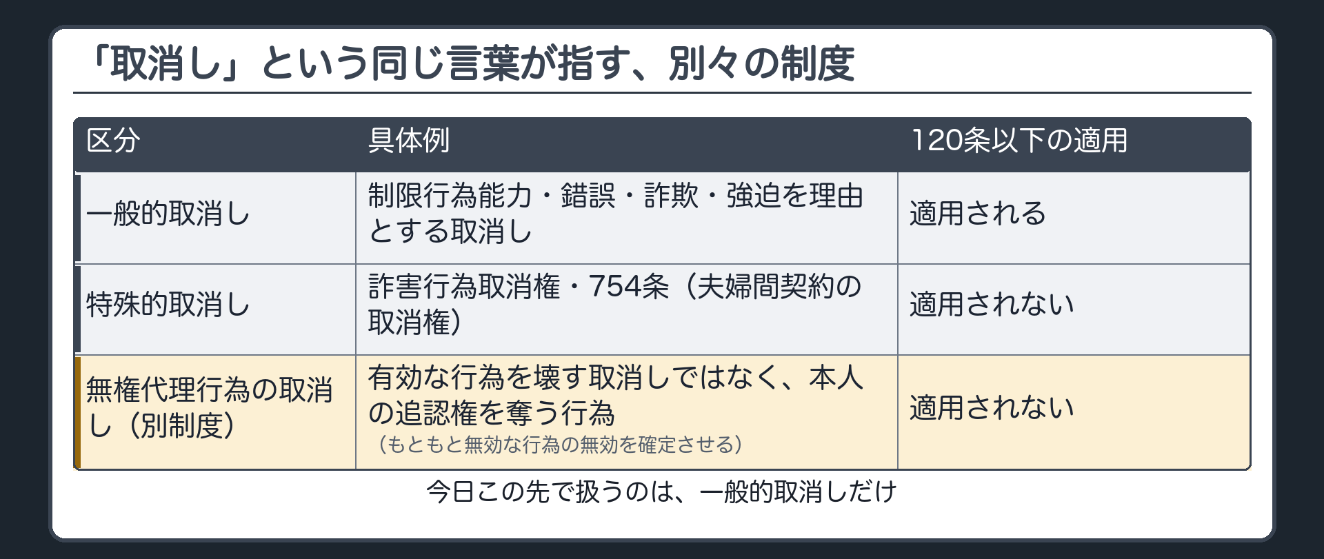 一般的取消し/特殊的取消しの対比板(一般的取消し=制限行為能力・錯誤・詐欺・強迫/特殊的取消し=詐害行為取消権・754条)