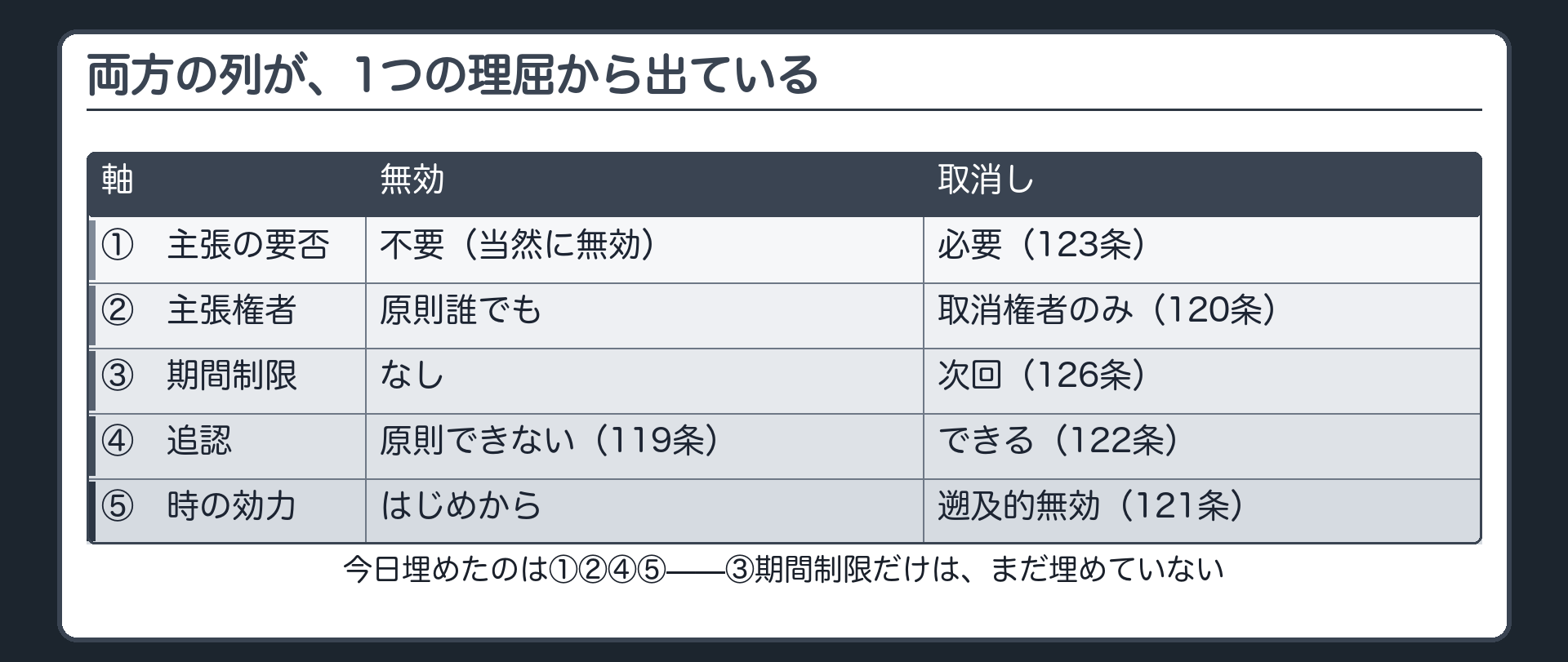 5軸の一覧板を両列そろえて再掲（①主張の要否②主張権者③期間制限④追認⑤時の効力／無効｜取消し）