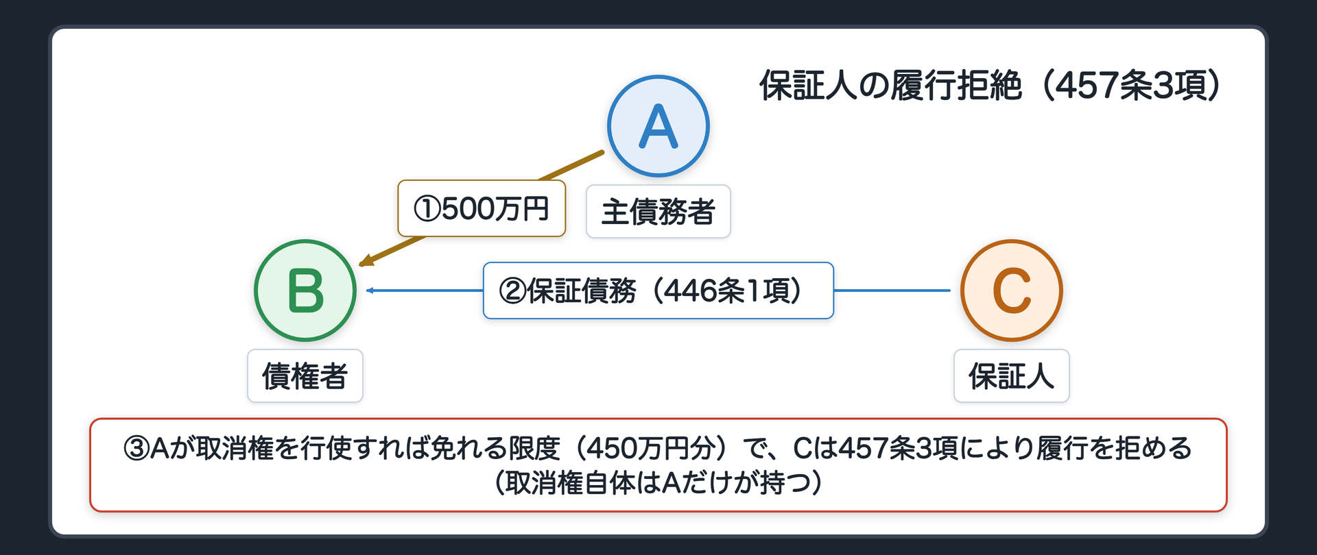 保証人の履行拒絶(457条3項)の関係図(A詐欺により契約→B主債務→Cは保証人/主債務者が取消権を行使すれば免れる限度でCは履行拒絶できる)