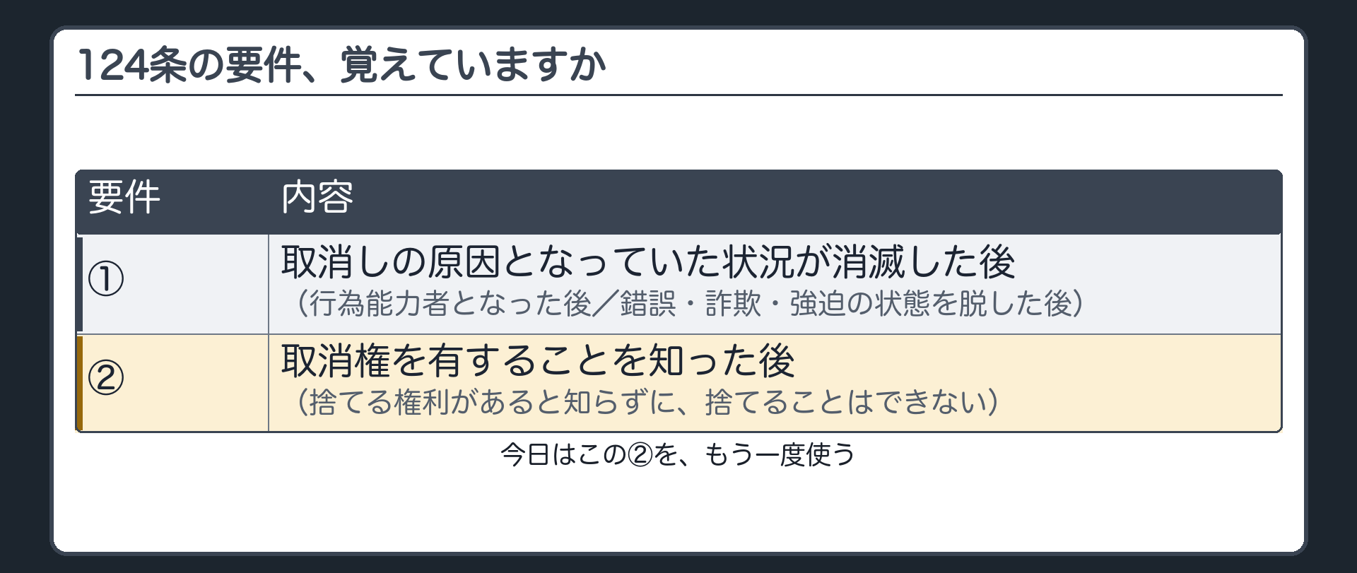 124条の要件2つを再掲する板（①取消しの原因となっていた状況が消滅した後②取消権を有することを知った後）